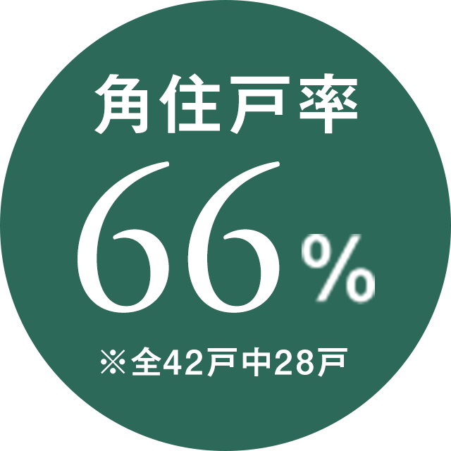 角住戸率 66％ ※全42戸中28戸