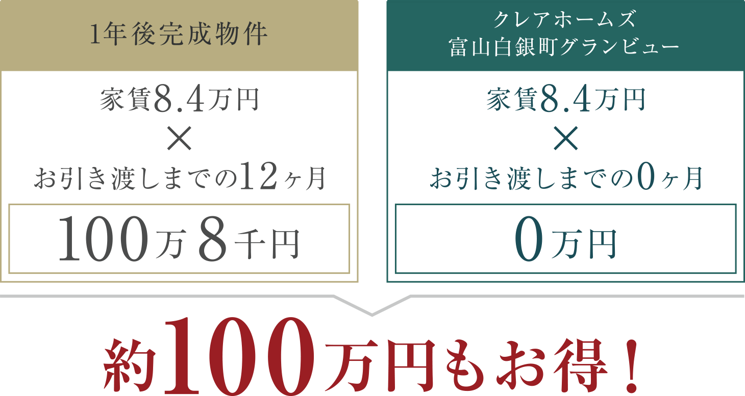 約100万円もお得！